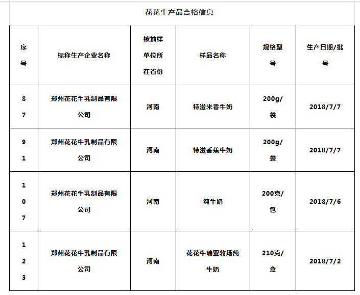 喜報(bào) | 國家市場監(jiān)管總局抽檢，花花牛等112家企業(yè)乳品抽檢全部合格